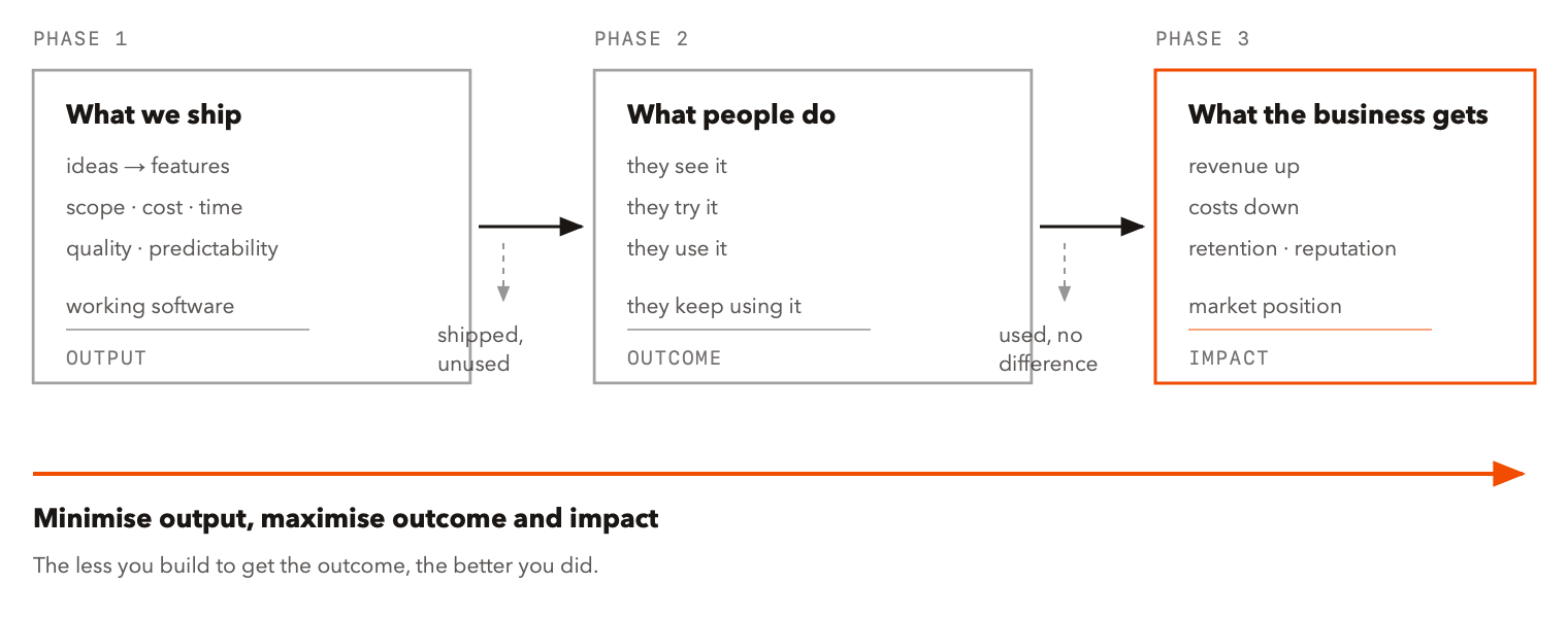 1-output-outcome-impact.png 1-output-outcome-impact.png