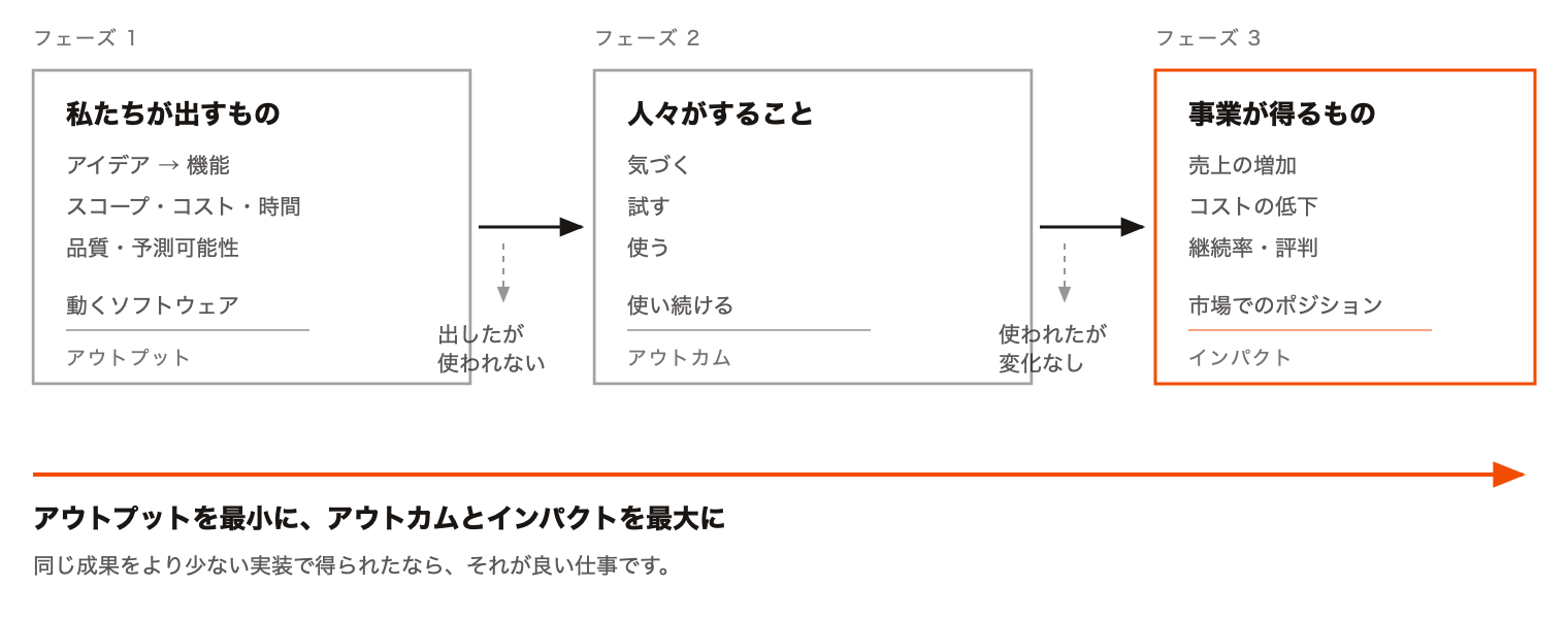 1-output-outcome-impact-ja.png 1-output-outcome-impact-ja.png