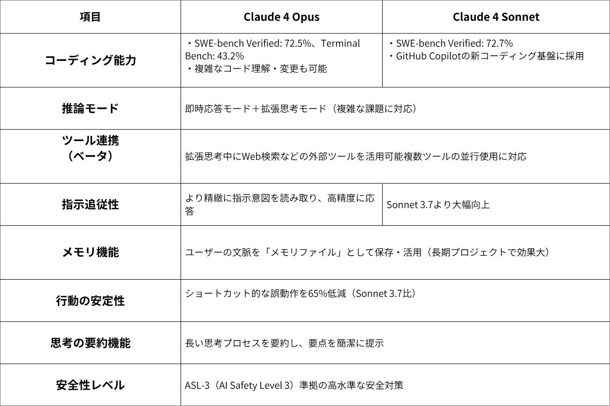 ・SWE-bench Verified 72.5%、Terminal Bench 43.2% ・複雑なコード理解・変更も可能 (1).jpg ・SWE-bench Verified 72.5%、Terminal Bench 43.2% ・複雑なコード理解・変更も可能 (1).jpg