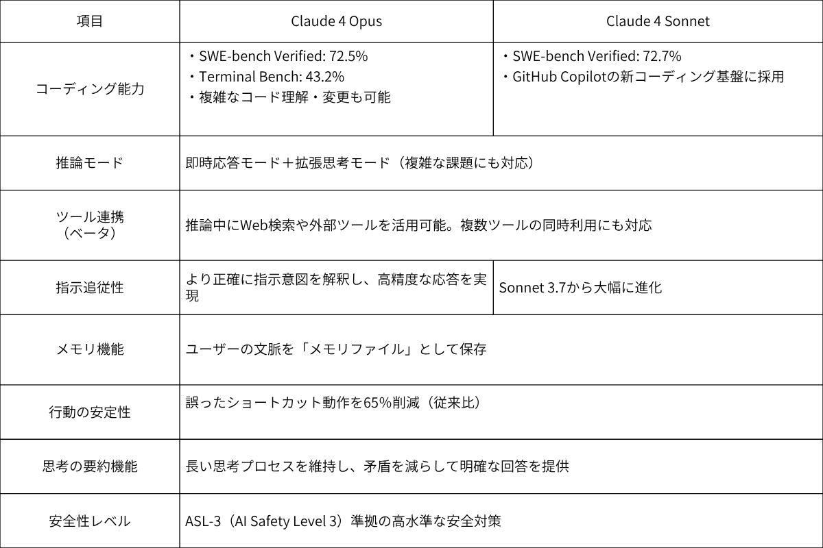 ・SWE-bench Verified 72.5%、Terminal Bench 43.2% ・複雑なコード理解・変更も可能.jpg ・SWE-bench Verified 72.5%、Terminal Bench 43.2% ・複雑なコード理解・変更も可能.jpg