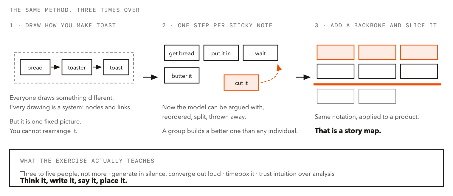 9-toast-to-story-map.png 9-toast-to-story-map.png
