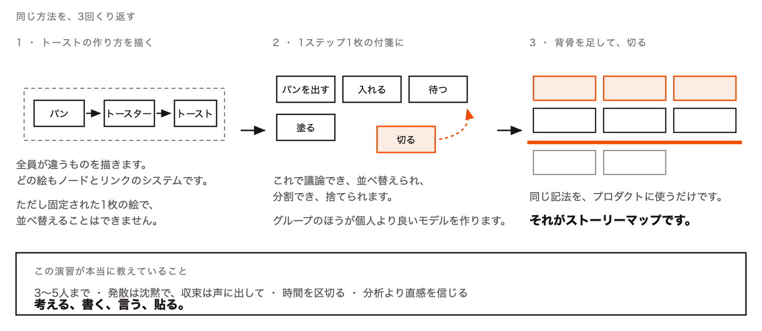9-toast-to-story-map-ja.png 9-toast-to-story-map-ja.png